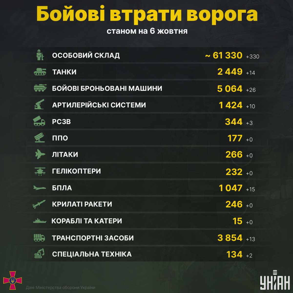 За минулу добу українські військові знищили ще 330 російських загарбників / інфографіка УНІАН