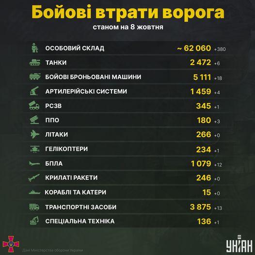 ЗСУ ліквідували ще майже 400 окупантів / інфографіка УНІАН ЗСУ ліквідували ще майже 400 окупантів / інфографіка УНІАН