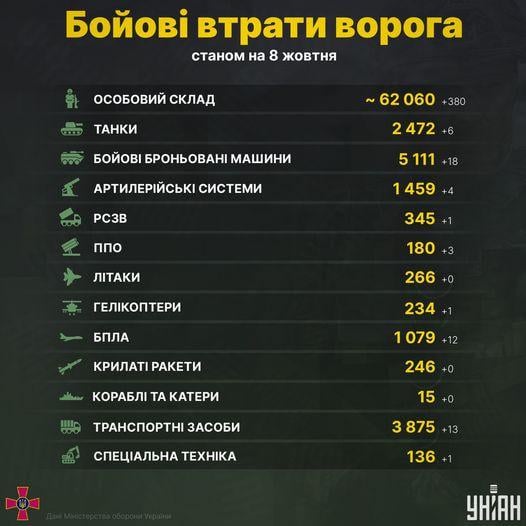 Новые потери РФ: ВСУ ликвидировали еще почти 400 оккупантов (инфографика) Новые потери РФ: ВСУ ликвидировали еще почти 400 оккупантов (инфографика)