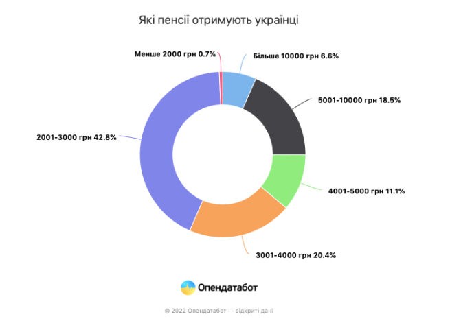 Эксперты объяснили, как рост курса доллара повлиял на пенсии украинцев Эксперты объяснили, как рост курса доллара повлиял на пенсии украинцев