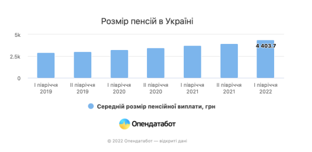 Эксперты объяснили, как рост курса доллара повлиял на пенсии украинцев Эксперты объяснили, как рост курса доллара повлиял на пенсии украинцев