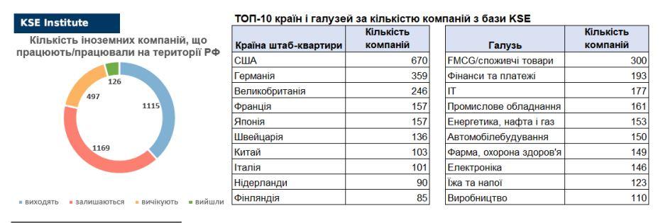 Более тысячи международных компаний отказались уходить с российского рынка - KSE Более тысячи международных компаний отказались уходить с российского рынка - KSE