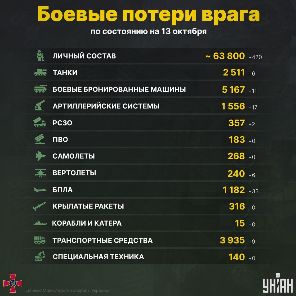 Потери России в Украине по состоянию на 13 октября / фото УНИАН Потери России в Украине по состоянию на 13 октября / фото УНИАН