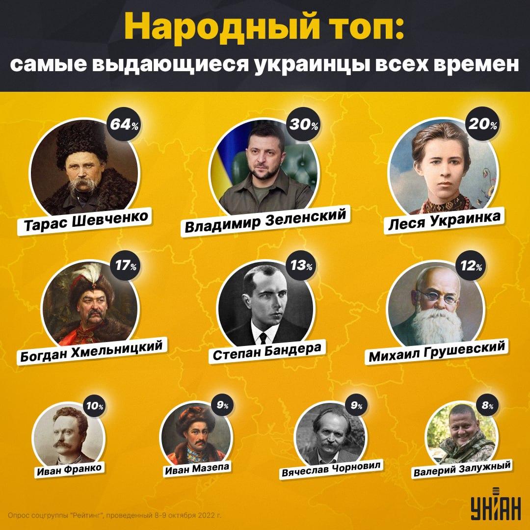 Шевченко, Зеленский и Бандера вошли в топ-5 самых выдающихся украинцев - опрос Шевченко, Зеленский и Бандера вошли в топ-5 самых выдающихся украинцев - опрос