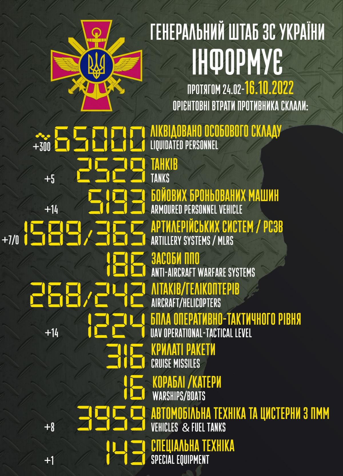 Свіжа статистика втрат Росії в Україні / інфографіка Генштабу ЗСУ