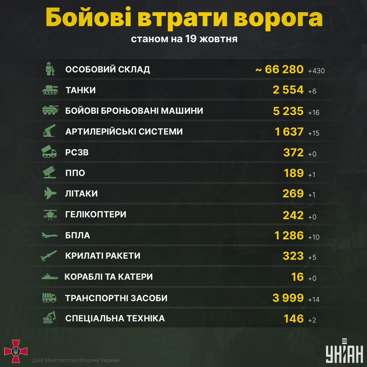 Свіжа статистика втрат Росії в Україні / інфографіка УНІАН Свіжа статистика втрат Росії в Україні / інфографіка УНІАН
