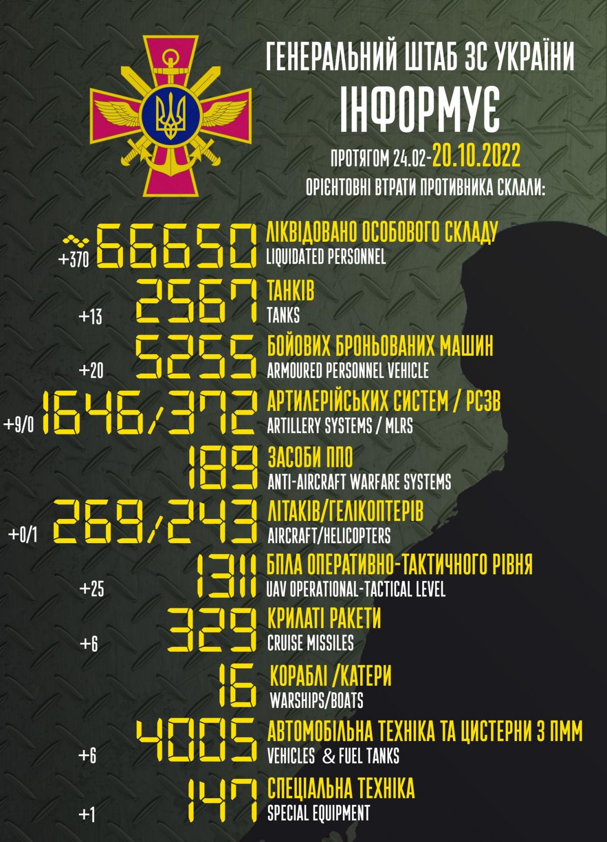 Ще майже 400 російських загарбників відправилися на 'концерт Кобзона' (інфографіка) Ще майже 400 російських загарбників відправилися на 'концерт Кобзона' (інфографіка)