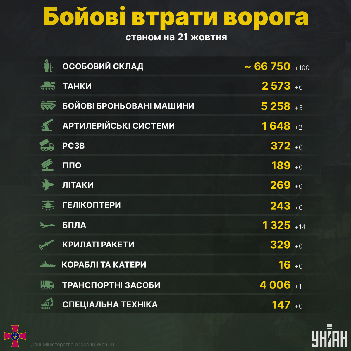 Українські військові ліквідували ще близько сотні російських окупантів / інфографіка УНІАН Українські військові ліквідували ще близько сотні російських окупантів / інфографіка УНІАН