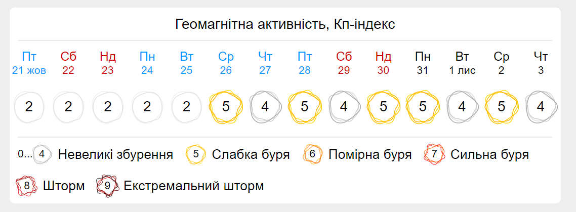Магнитні бурі в жовтні / фото gismeteo.ua Магнитні бурі в жовтні / фото gismeteo.ua