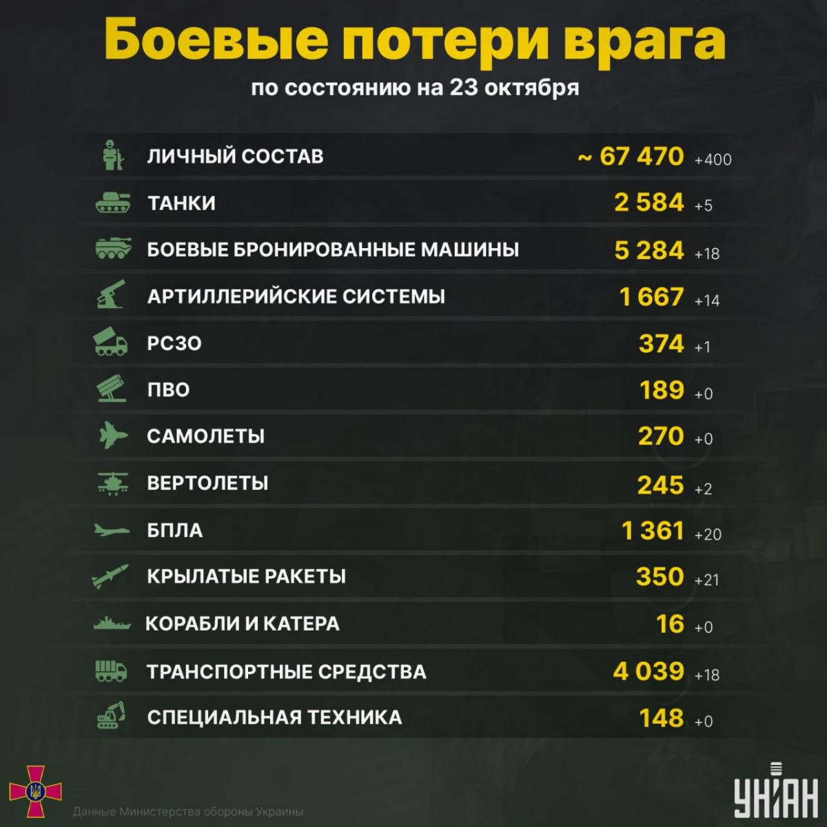 За сутки ВСУ ликвидировали 400 оккупантов: статистика Генштаба (инфографика) За сутки ВСУ ликвидировали 400 оккупантов: статистика Генштаба (инфографика)