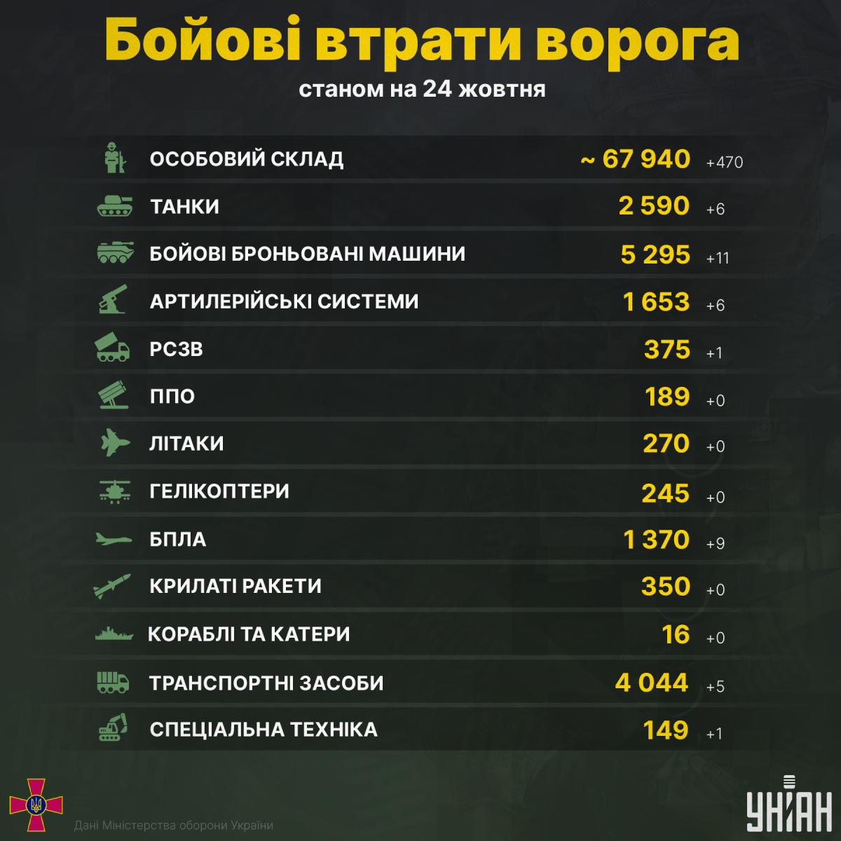 Свіжа статистика втрат Росії в Україні / інфографіка УНІАН Свіжа статистика втрат Росії в Україні / інфографіка УНІАН