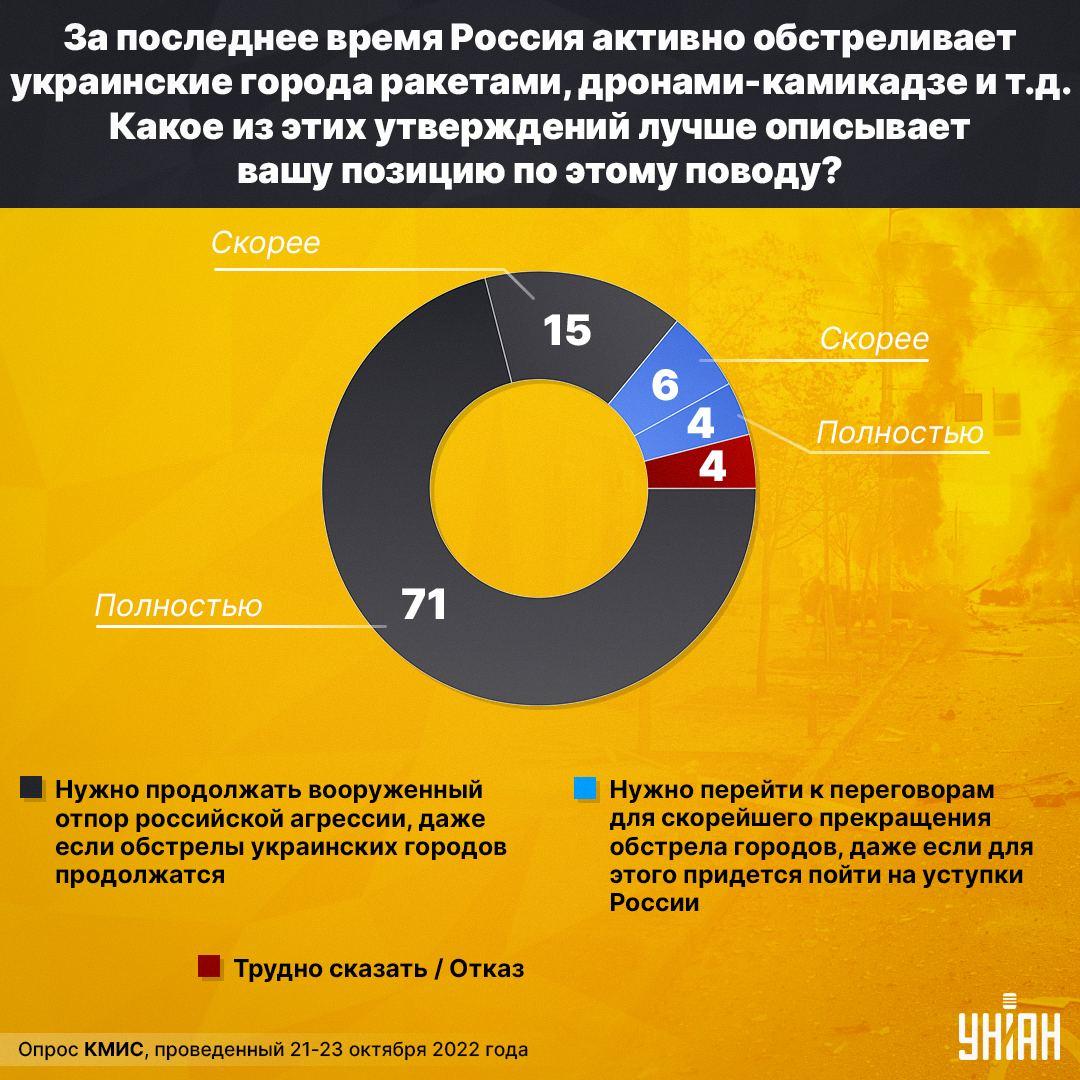 Подавляющее большинство украинцев поддерживает продолжение вооруженной борьбы против РФ – опрос Подавляющее большинство украинцев поддерживает продолжение вооруженной борьбы против РФ – опрос