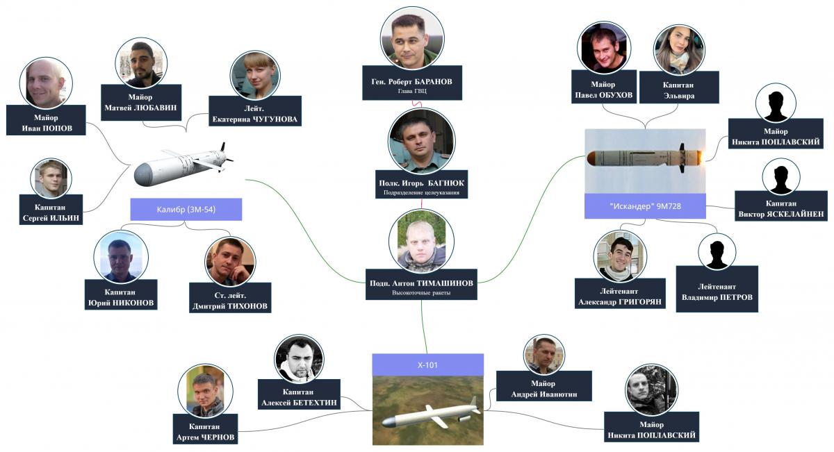 Убийцы на удаленке: стали известны имена россиян, наводящих ракеты на гражданские объекты Украины (фото) Убийцы на удаленке: стали известны имена россиян, наводящих ракеты на гражданские объекты Украины (фото)