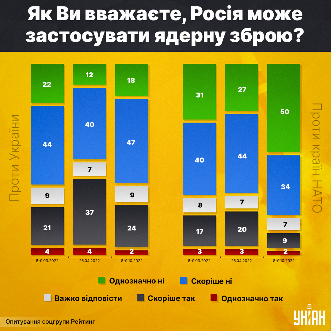 Дві третини українців не вірять, що РФ застосує ядерну зброю проти України (інфографіка) Дві третини українців не вірять, що РФ застосує ядерну зброю проти України (інфографіка)