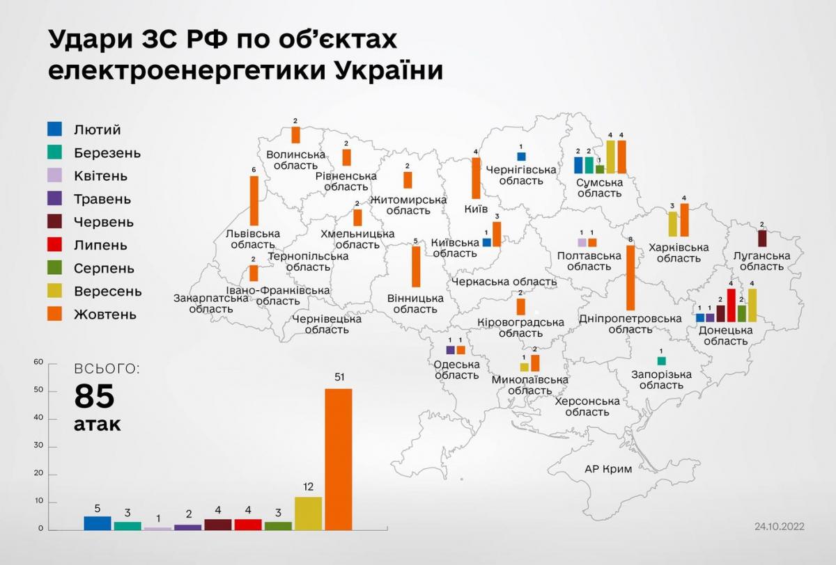 В октябре Россия атаковала объекты электроэнергетики Украины 51 раз В октябре Россия атаковала объекты электроэнергетики Украины 51 раз