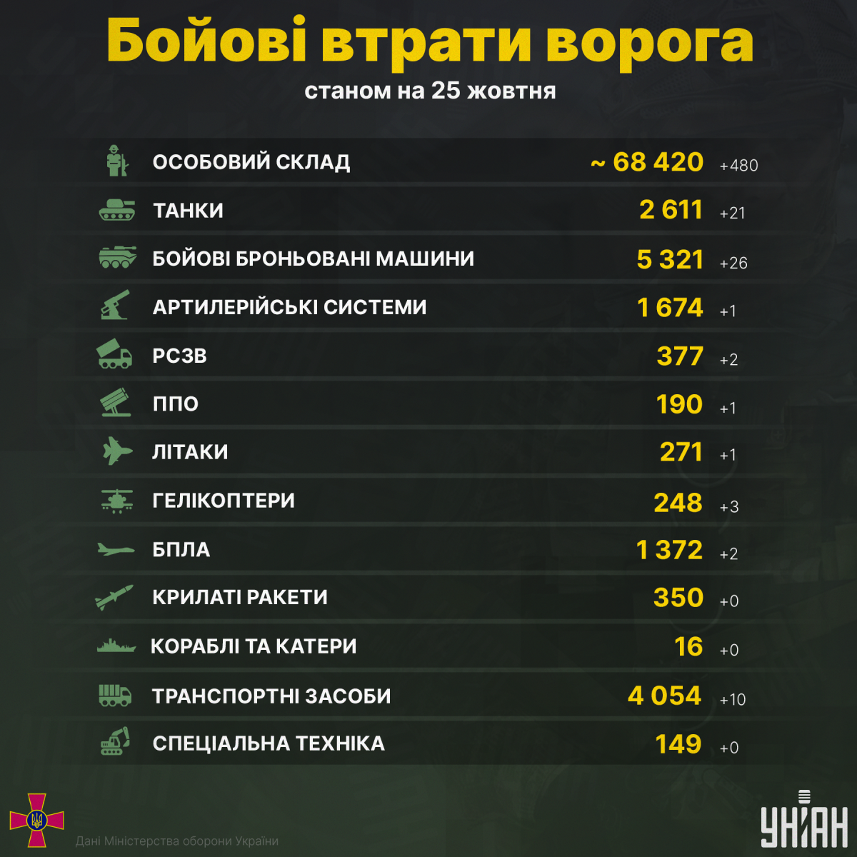 ЗСУ відправили до пекла нову партію окупантів / інфографіка УНІАН ЗСУ відправили до пекла нову партію окупантів / інфографіка УНІАН