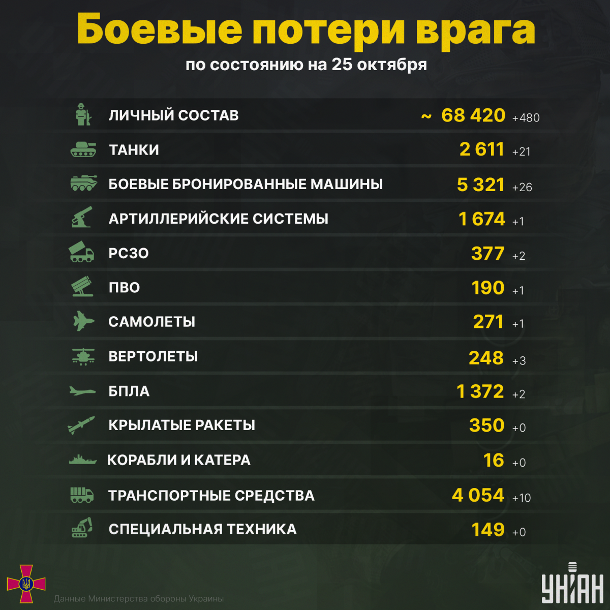 ВСУ отправили в ад крупную партию оккупантов: в Генштабе раскрыли новые потери России ВСУ отправили в ад крупную партию оккупантов: в Генштабе раскрыли новые потери России