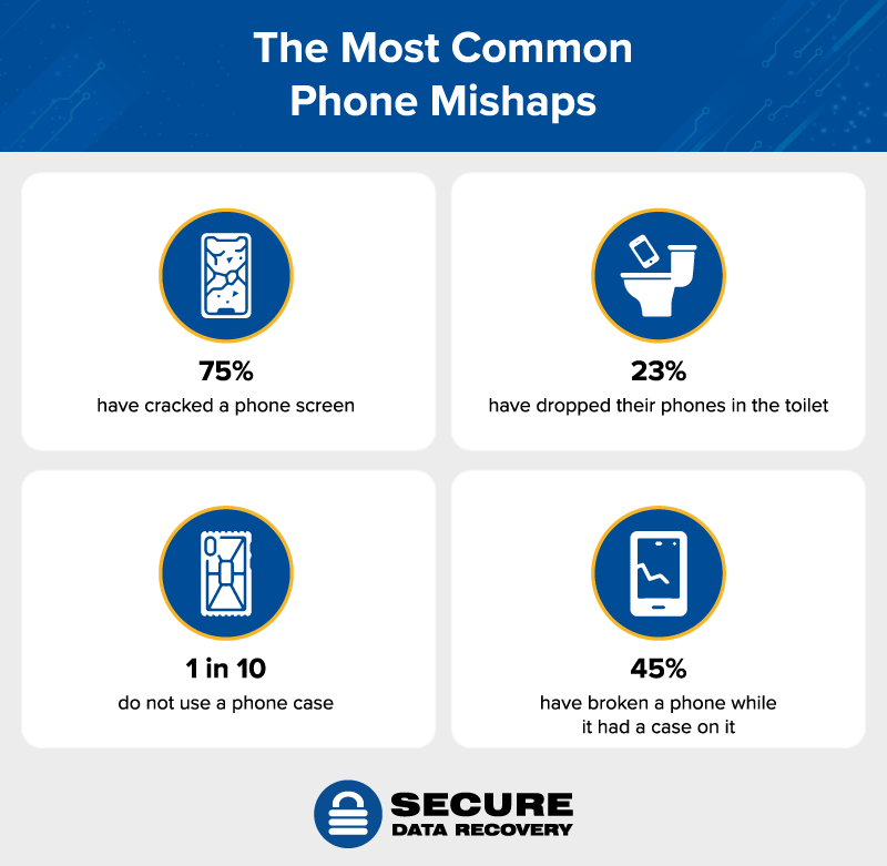 Самые распространенные поломки смартфонов/ Источник: Secure Data Recovery Самые распространенные поломки смартфонов/ Источник: Secure Data Recovery