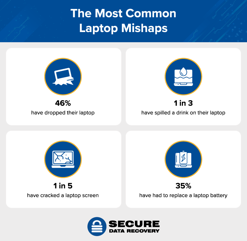 Найпоширеніші поломки ноутбуків / джерело: Secure Data Recovery