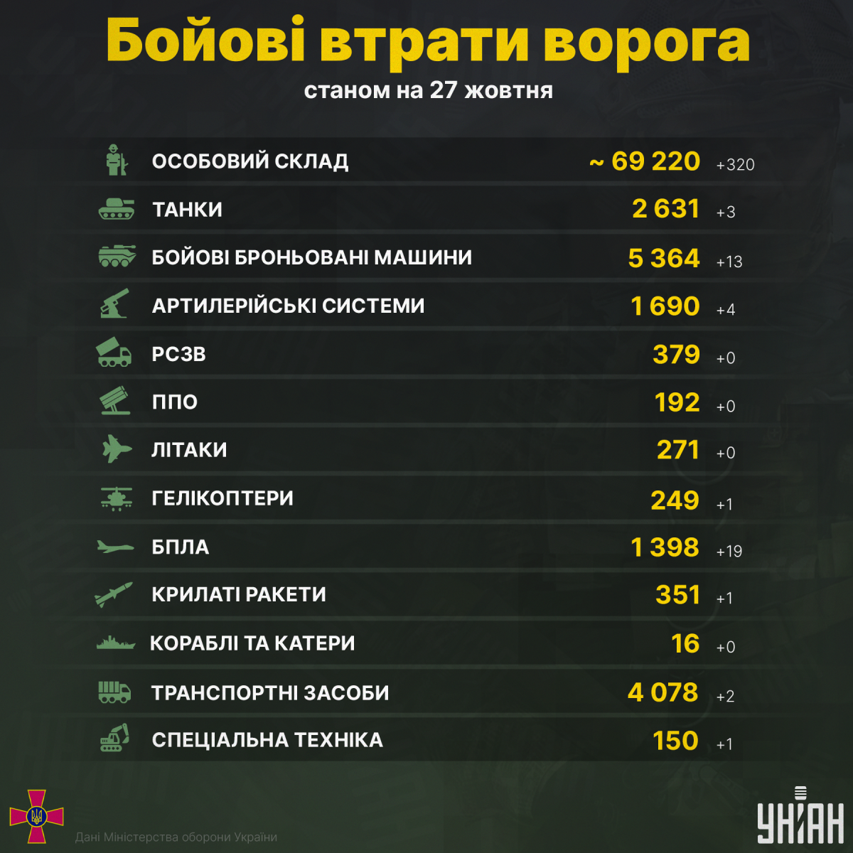 Втрати противника з 24 лютого 2022 / інфографіка УНІАН Втрати противника з 24 лютого 2022 / інфографіка УНІАН