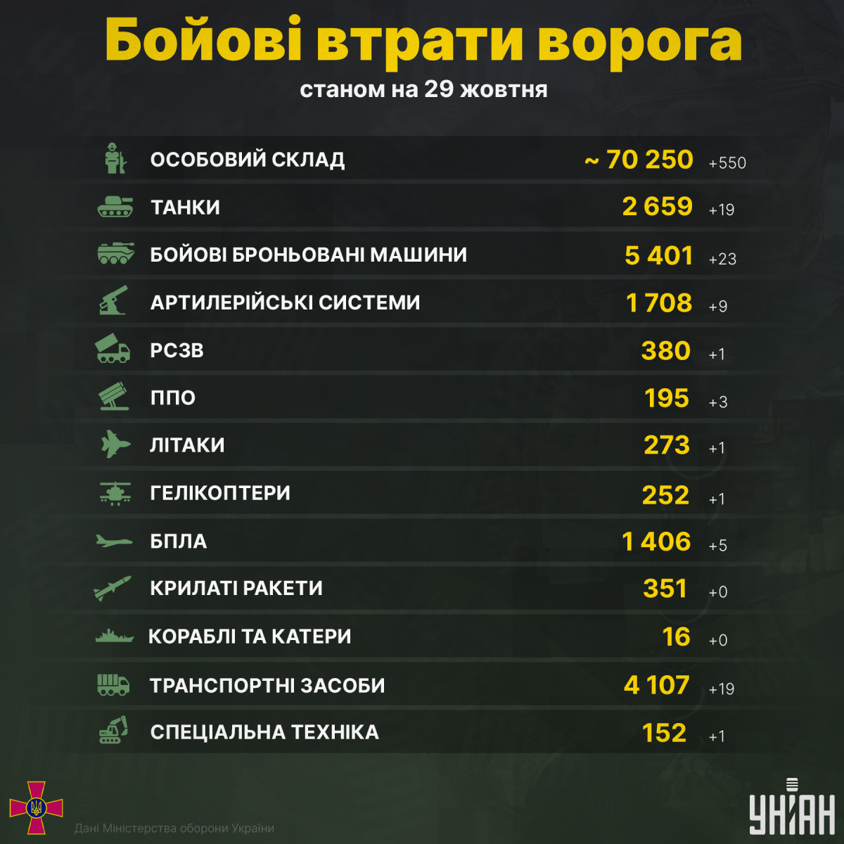 Втрати російських окупантів на війні проти України перевищили 70 тис. вбитими / інфографіка УНІАН Втрати російських окупантів на війні проти України перевищили 70 тис. вбитими / інфографіка УНІАН
