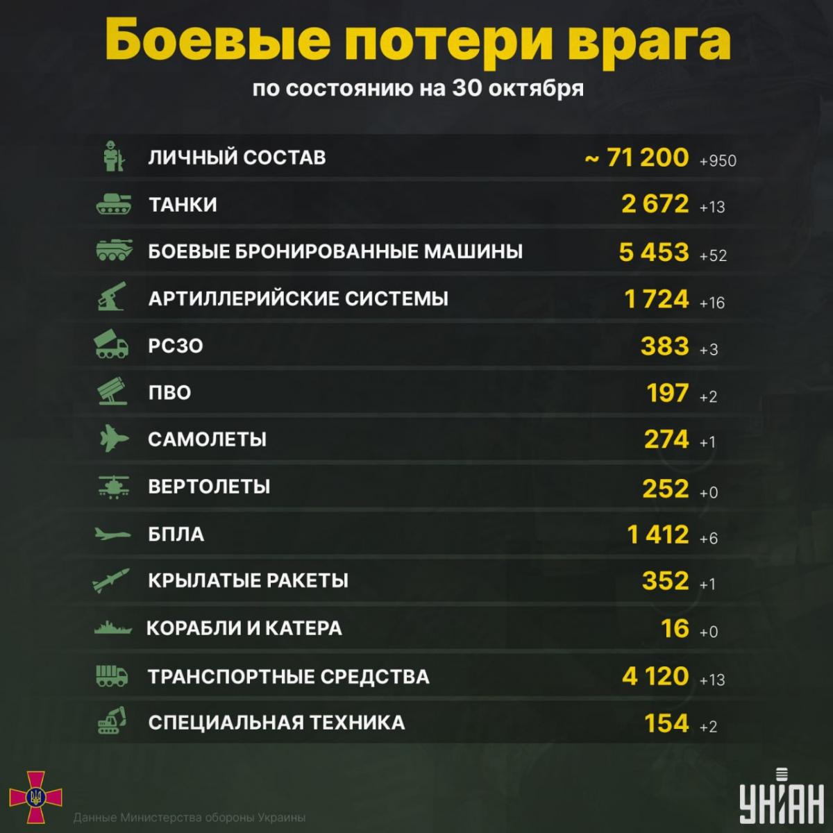 Боевые потери российских оккупантов по состоянию на 30 октября / инфографика УНИАН Боевые потери российских оккупантов по состоянию на 30 октября / инфографика УНИАН