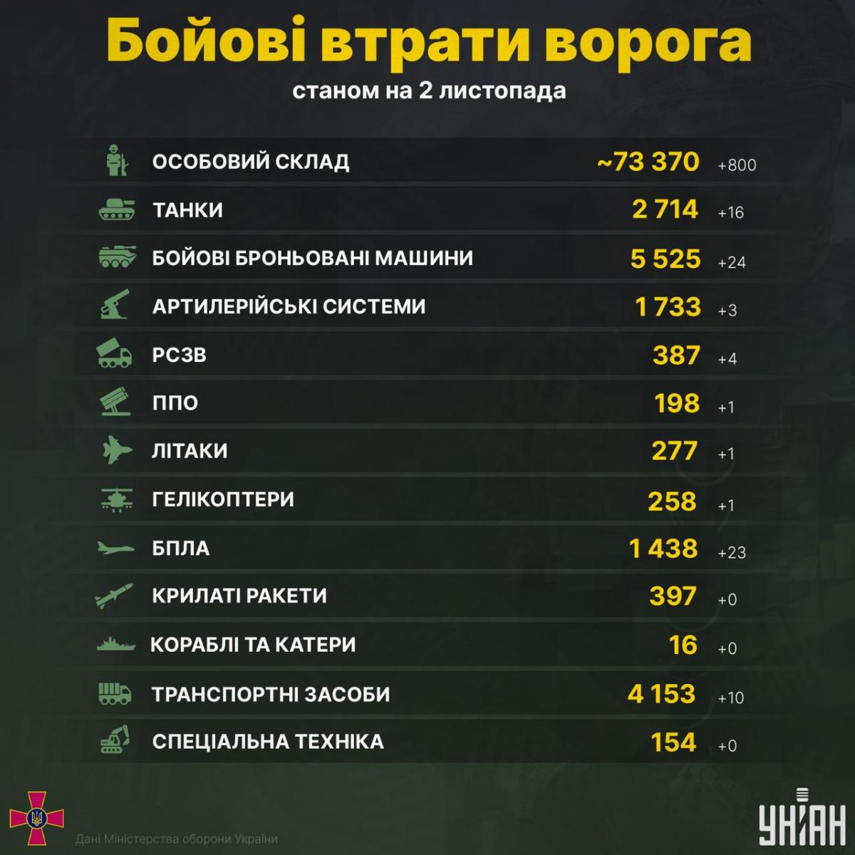 ЗСУ відправили до пекла ще 800 окупантів / інфографіка УНІАН ЗСУ відправили до пекла ще 800 окупантів / інфографіка УНІАН