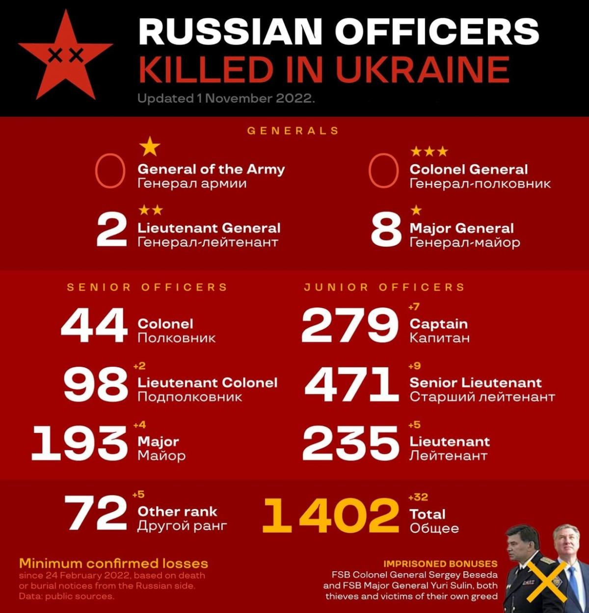 Російські офіцери, ліквідовані в Україні / фото ОSINT Російські офіцери, ліквідовані в Україні / фото ОSINT