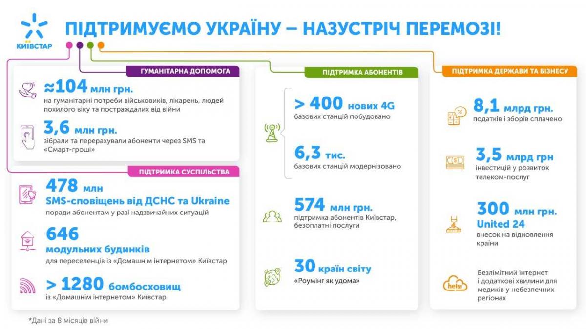 За 9 месяцев Киевстар заплатил 8,1 миллиардов гривень налогов и сборов За 9 месяцев Киевстар заплатил 8,1 миллиардов гривень налогов и сборов