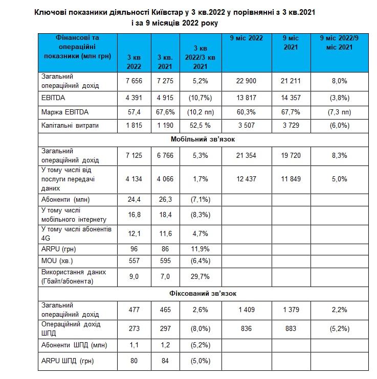 За 9 месяцев Киевстар заплатил 8,1 миллиардов гривень налогов и сборов За 9 месяцев Киевстар заплатил 8,1 миллиардов гривень налогов и сборов