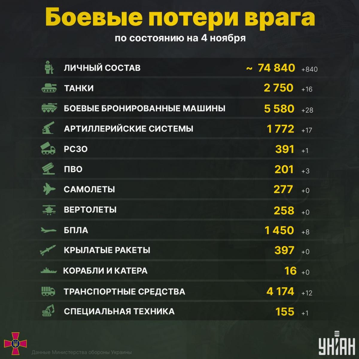 Боевые потери России на войне в Украине по состоянию на 4 ноября / инфографика УНИАН Боевые потери России на войне в Украине по состоянию на 4 ноября / инфографика УНИАН