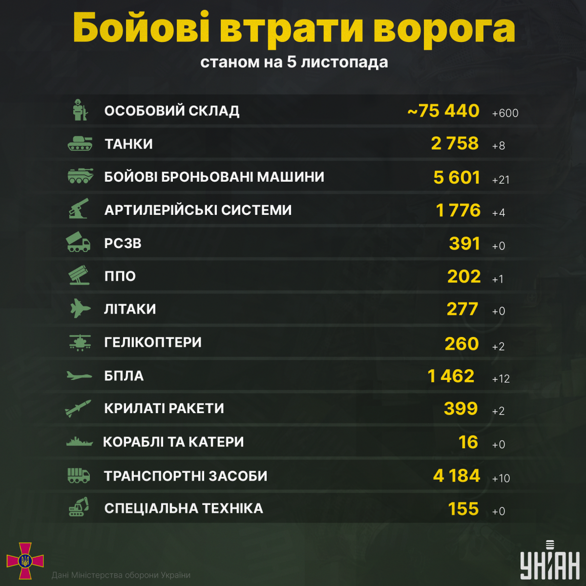 В Україні ліквідовані ще сотні ворогів / інфографіка УНІАН В Україні ліквідовані ще сотні ворогів / інфографіка УНІАН