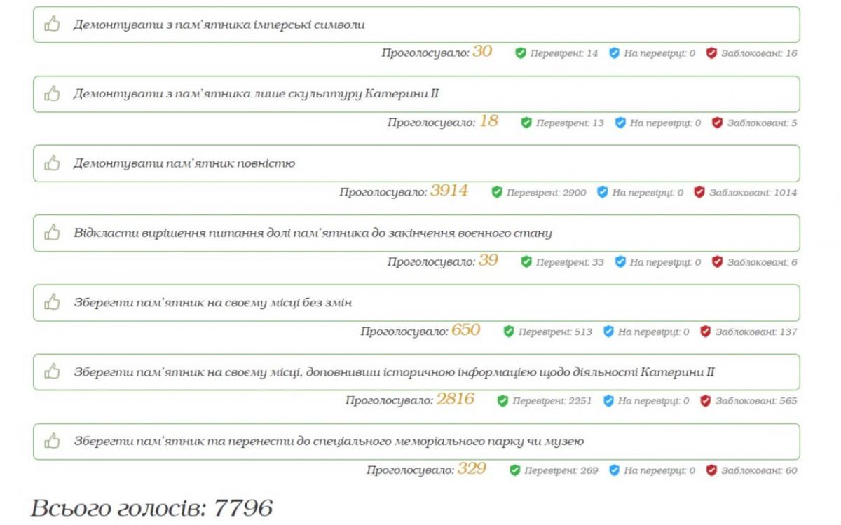 Результаты голосования по сносу памятника "Основателям Одессы" / скриншот