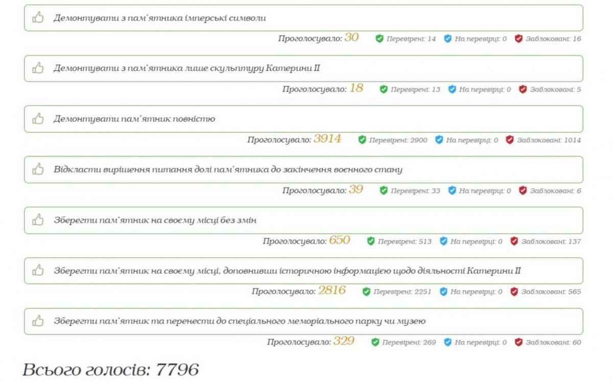 Результаты голосования по сносу памятника "Основателям Одессы" / скриншот Результаты голосования по сносу памятника "Основателям Одессы" / скриншот