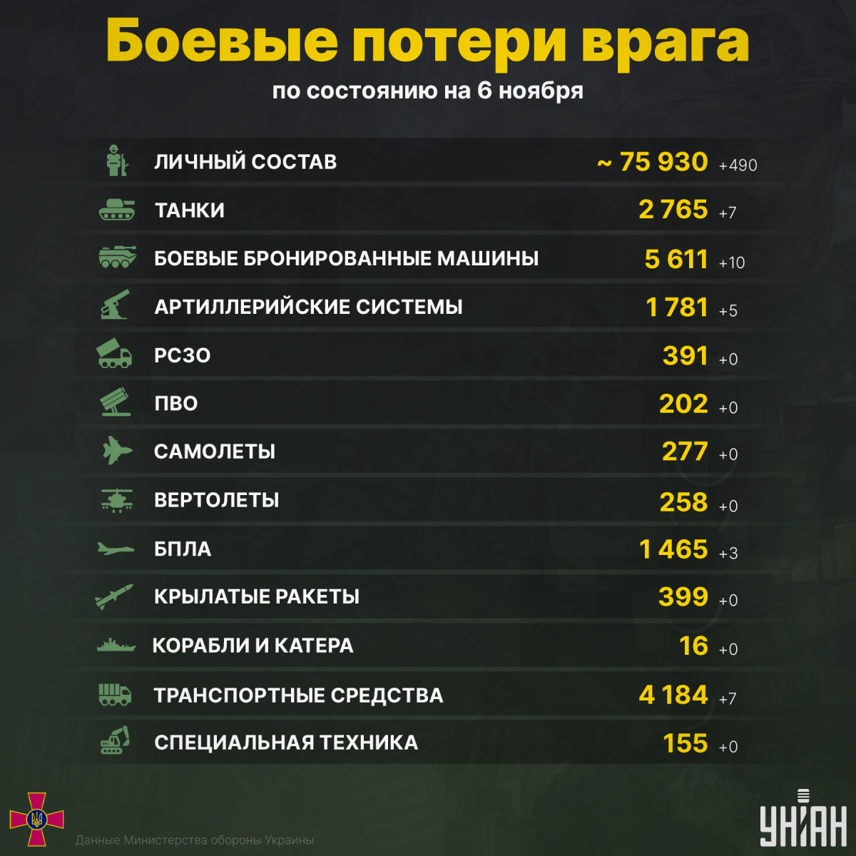 Украинские воины уничтожили еще сотни оккупантов / инфографика УНИАН