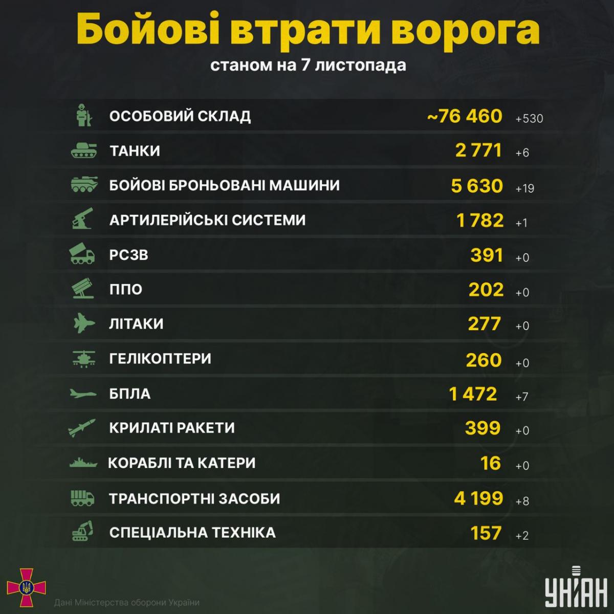 Втрати російських окупантів в Україні станом на 7 листопада / інфографіка УНІАН Втрати російських окупантів в Україні станом на 7 листопада / інфографіка УНІАН