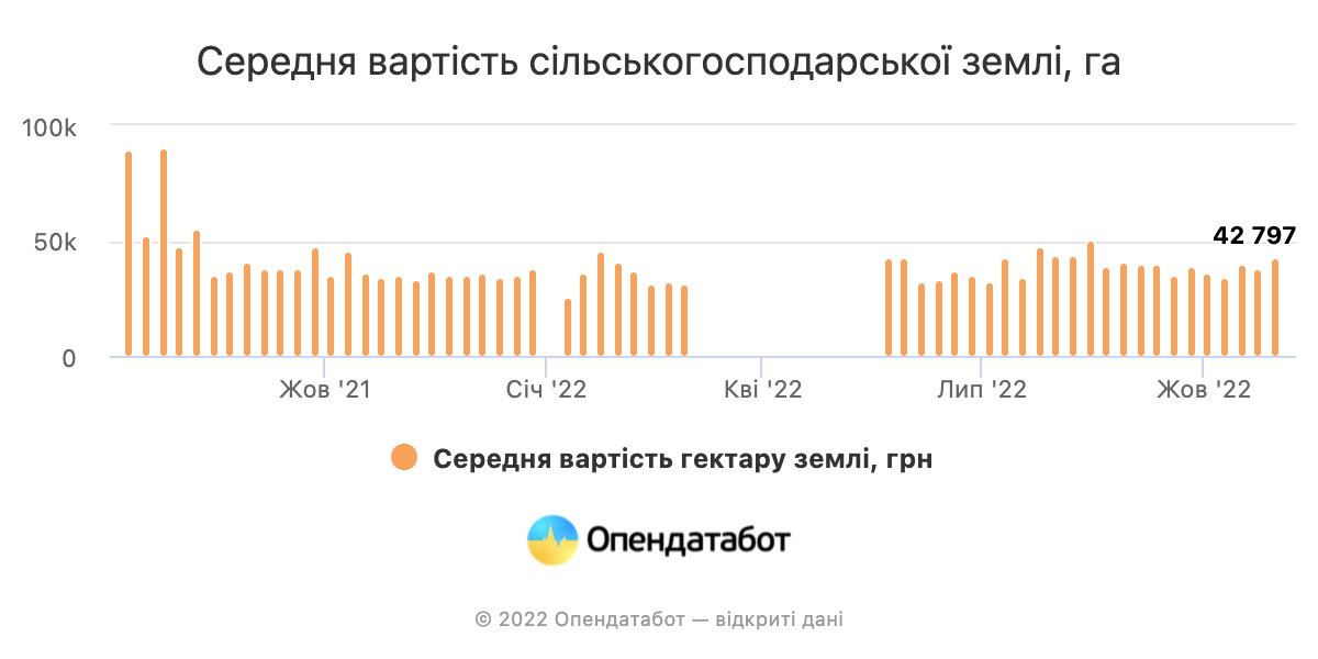 Середня вартість землі за гектар / фото Опендатабот Середня вартість землі за гектар / фото Опендатабот