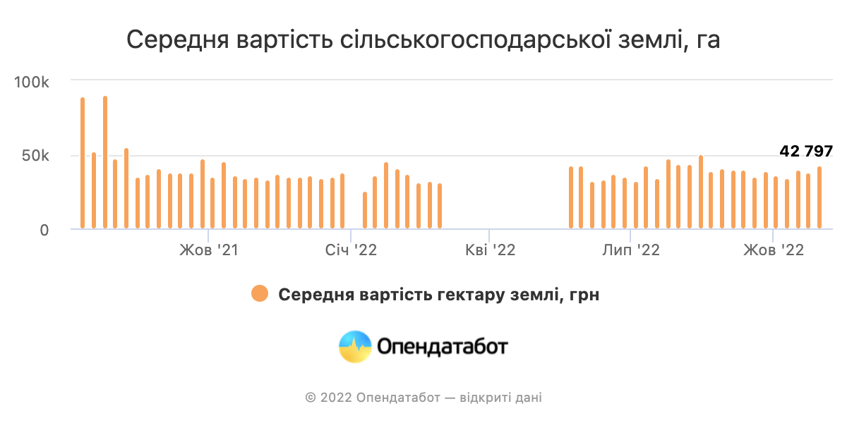 Середня вартість землі за гектар / фото Опендатабот