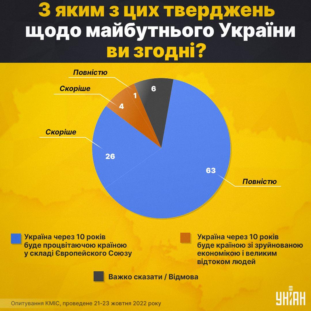 Майже 90% українців вірять, що через 10 років Україна буде процвітаючою країною у ЄС Майже 90% українців вірять, що через 10 років Україна буде процвітаючою країною у ЄС