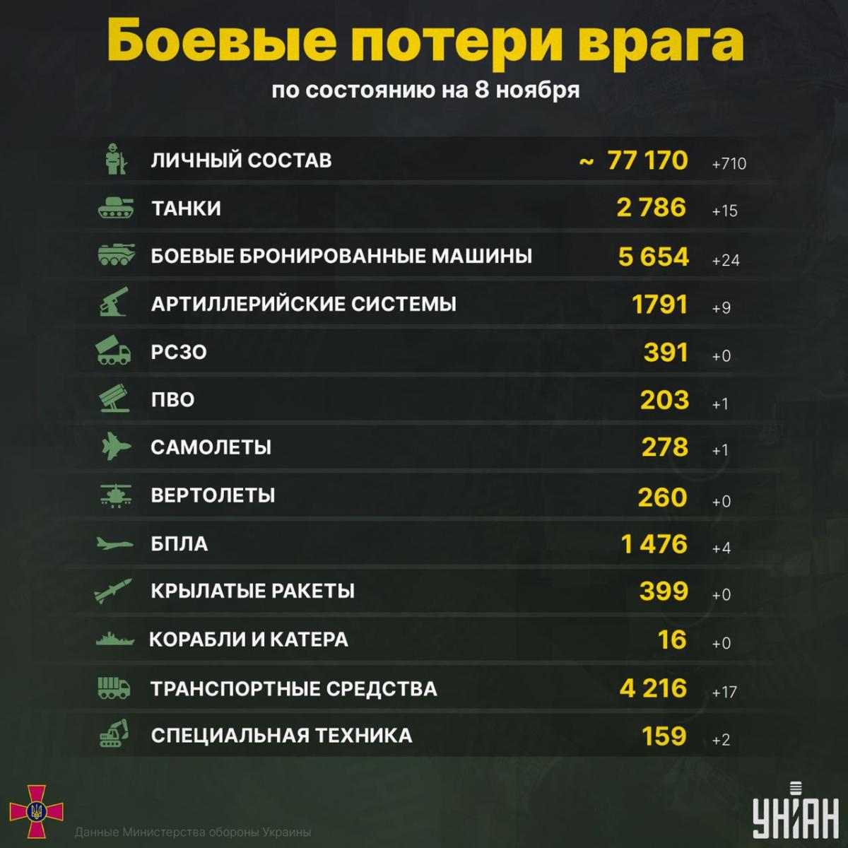 Боевые потери армии РФ в Украине по состоянию на 8 ноября / инфографика УНИАН