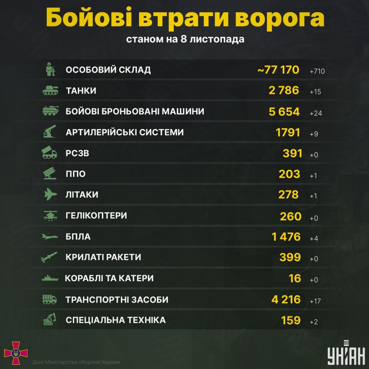 Бойові втрати армії РФ в Україні станом на 8 листопада / Інфографіка УНІАН Бойові втрати армії РФ в Україні станом на 8 листопада / Інфографіка УНІАН