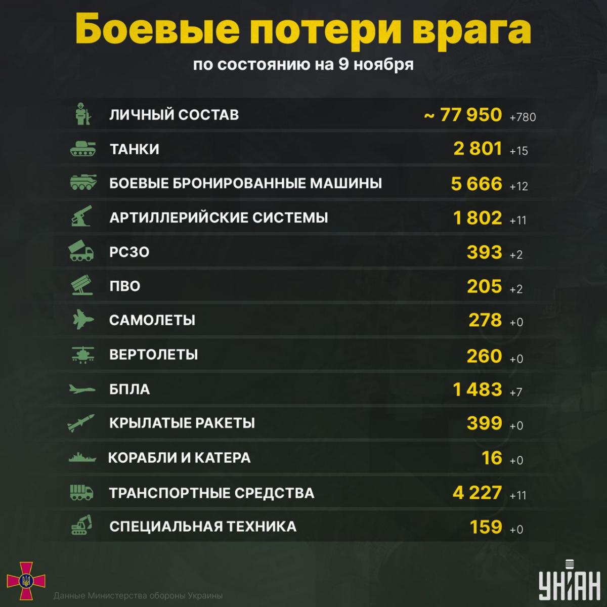 ВСУ отправили на 'концерт Кобзона' еще почти 800 оккупантов: новые потери россиян ВСУ отправили на 'концерт Кобзона' еще почти 800 оккупантов: новые потери россиян