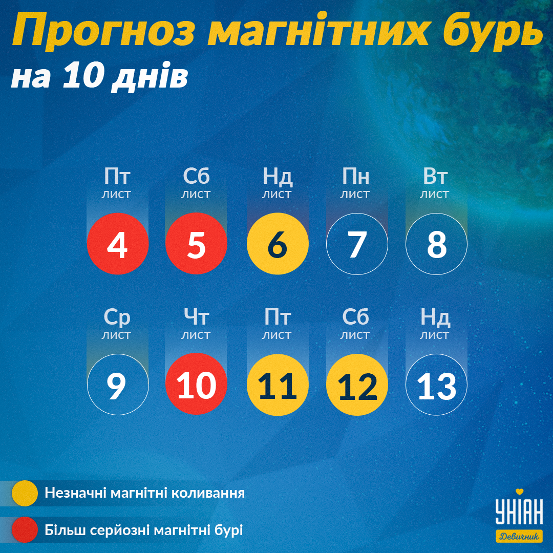 Прогноз магнитных бурь на октябрь / фото УНИАН Прогноз магнитных бурь на октябрь / фото УНИАН
