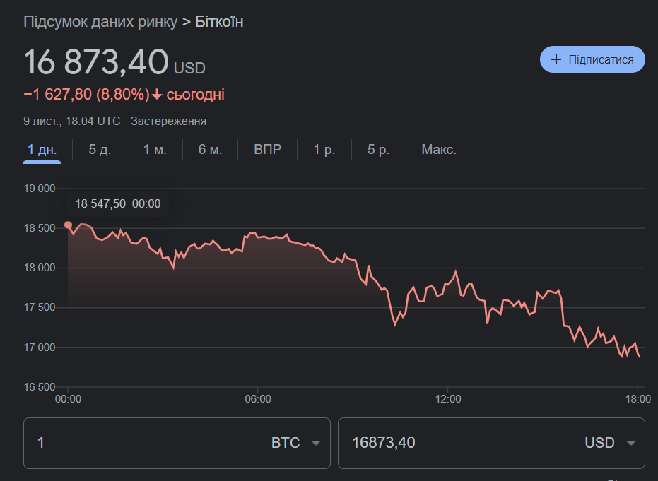 Bitcoin впервые за почти 2 года упал ниже 17 тысяч долларов Bitcoin впервые за почти 2 года упал ниже 17 тысяч долларов