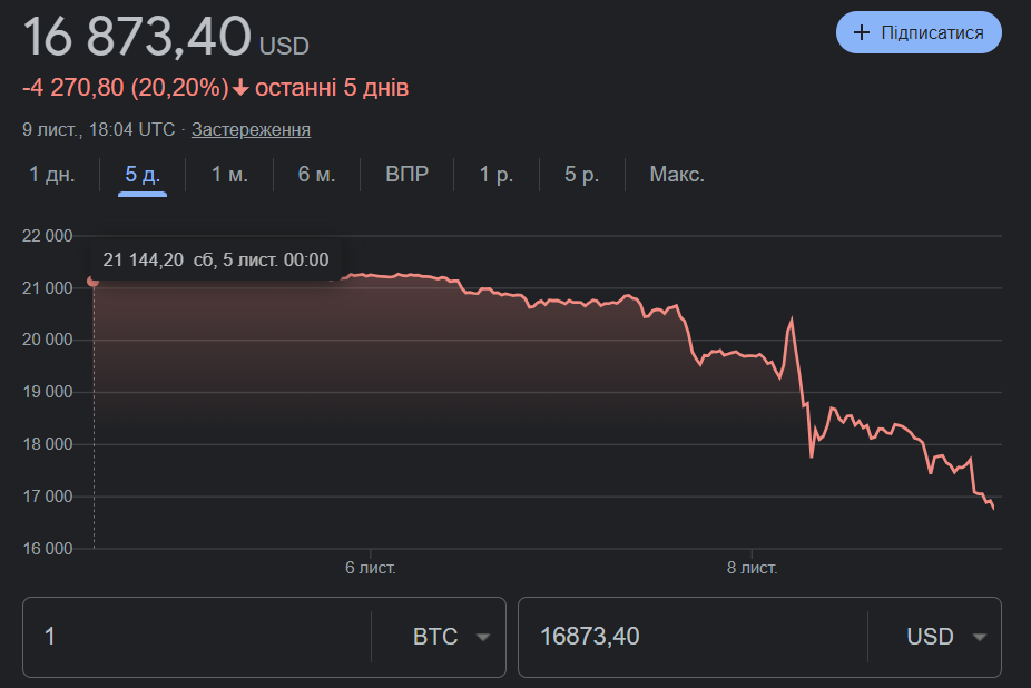 Bitcoin впервые за почти 2 года упал ниже 17 тысяч долларов Bitcoin впервые за почти 2 года упал ниже 17 тысяч долларов