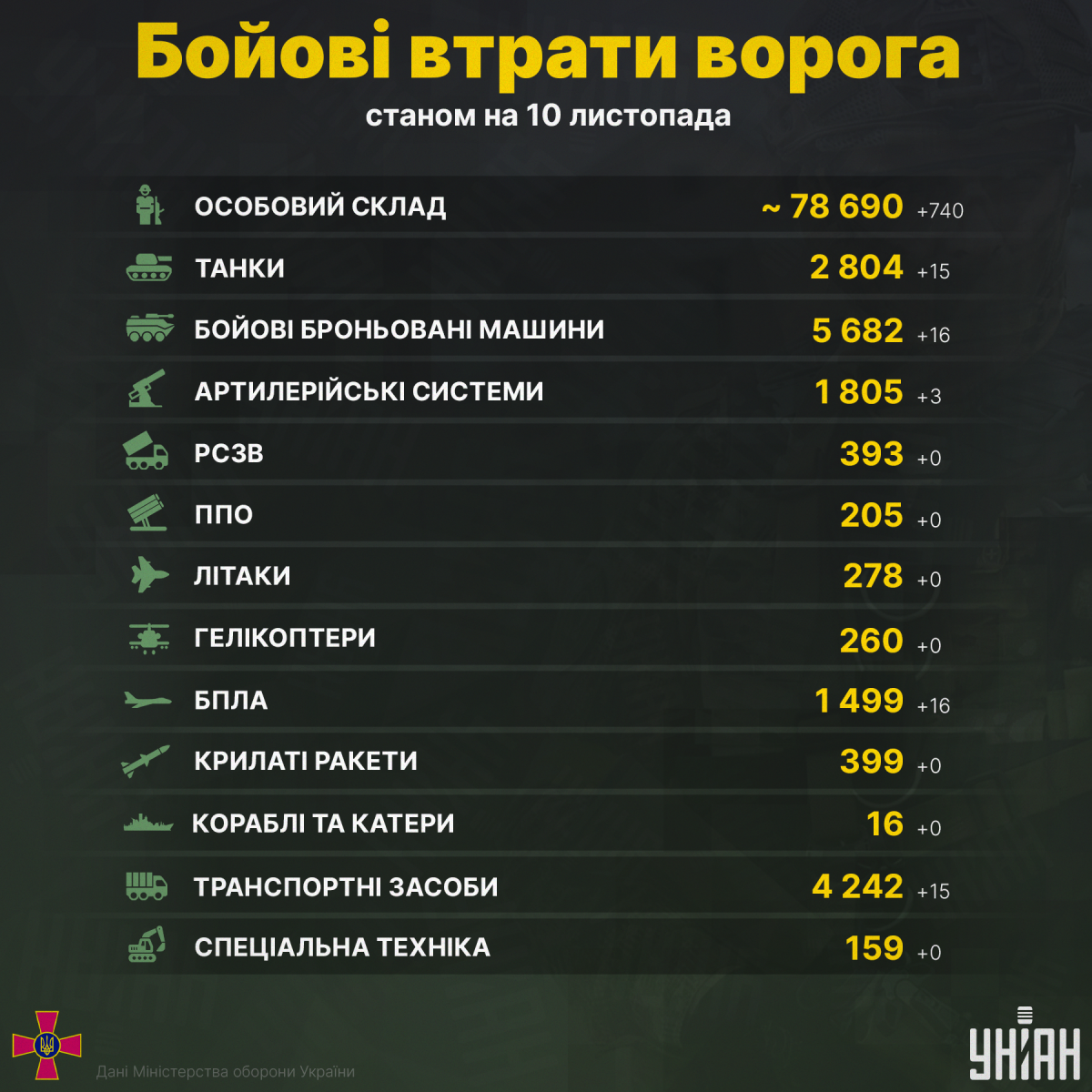 Свежие потери России на войне против Украины / инфографика УНИАН Свежие потери России на войне против Украины / инфографика УНИАН