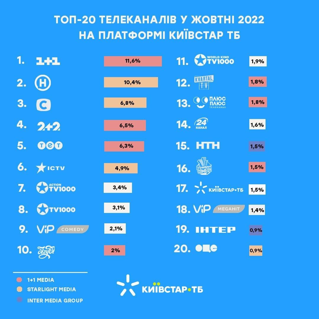 ТОП-20 телеканалів у жовтні ТОП-20 телеканалів у жовтні