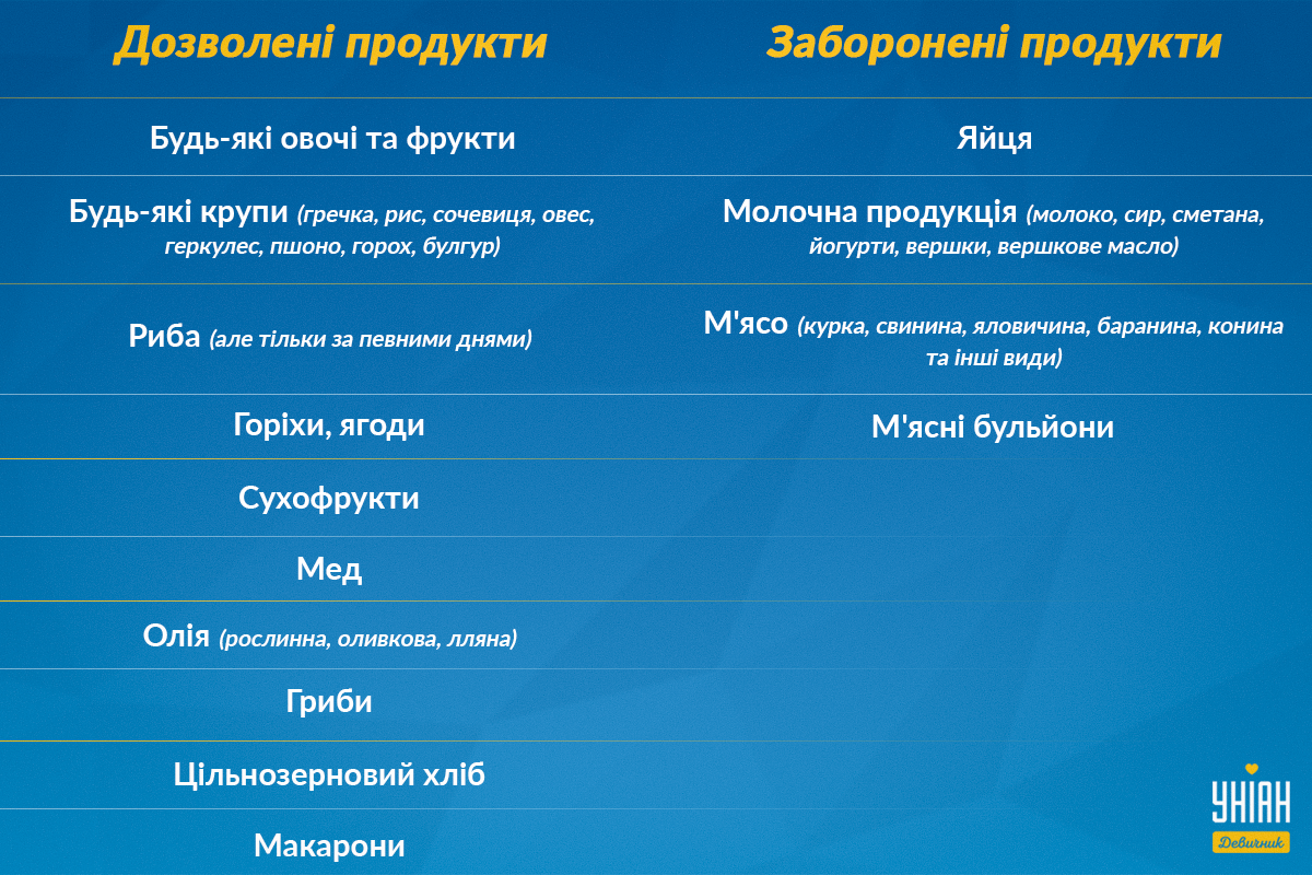 Що можна їсти на Різдвяний піст / Інфографіка УНІАН Що можна їсти на Різдвяний піст / Інфографіка УНІАН