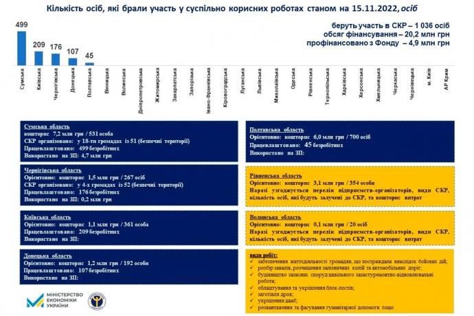 Інформація щодо роботи "Армії відновлення / фото Мінекономіки Інформація щодо роботи "Армії відновлення / фото Мінекономіки