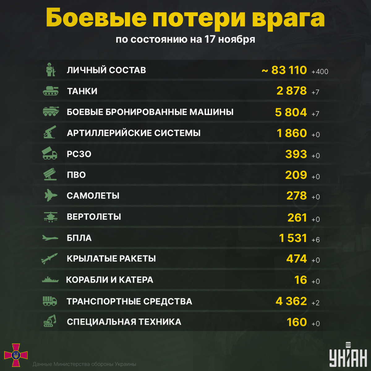 В Украине за сутки ликвидированы еще сотни врагов / фото УНИАН В Украине за сутки ликвидированы еще сотни врагов / фото УНИАН